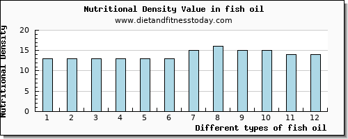 fish oil vitamin c per 100g