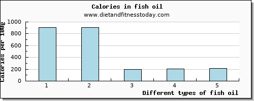 fish oil vitamin d per 100g