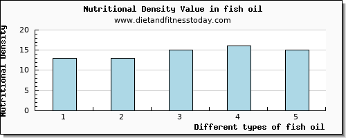 fish oil vitamin d per 100g