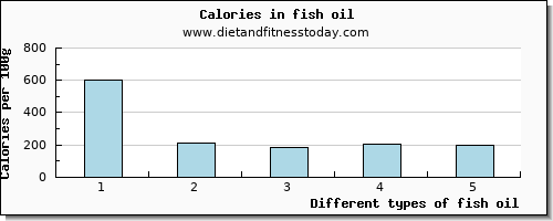 fish oil vitamin e per 100g