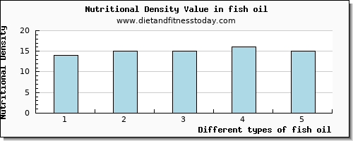 fish oil vitamin e per 100g