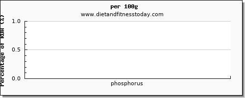 phosphorus and nutrition facts in fish per 100g
