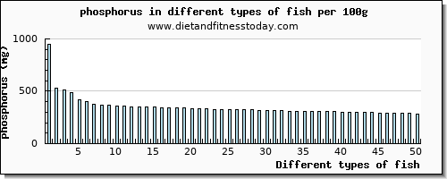 fish phosphorus per 100g