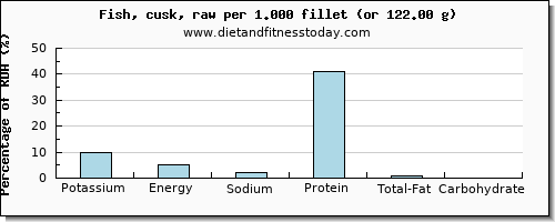 potassium and nutritional content in fish