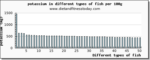 fish potassium per 100g