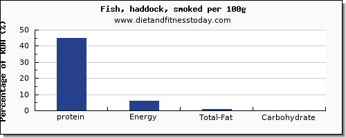 Fish Nutrition Comparison Chart