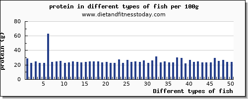 fish nutritional value per 100g