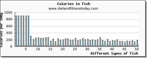 fish saturated fat per 100g