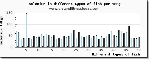 fish selenium per 100g