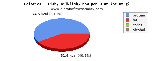 sodium, calories and nutritional content in fish