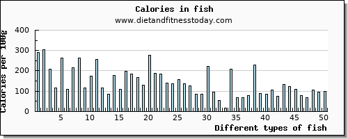 fish sodium per 100g