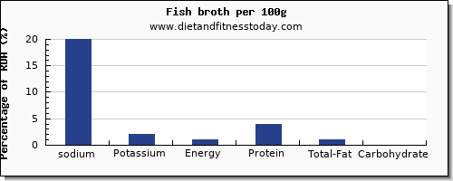 sodium and nutrition facts in fish per 100g