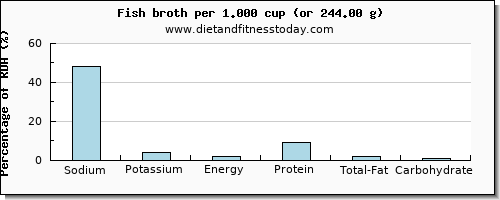 sodium and nutritional content in fish