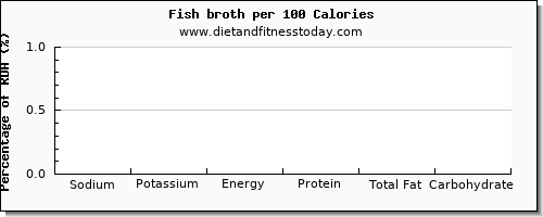 sodium and nutrition facts in fish per 100 calories