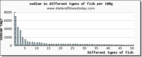 fish sodium per 100g