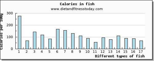 fish starch per 100g