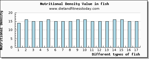 fish starch per 100g