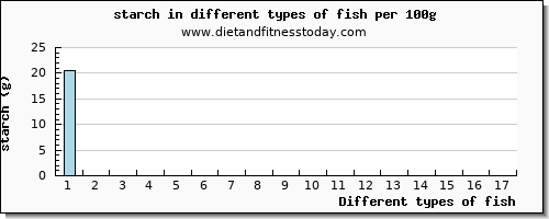 fish starch per 100g