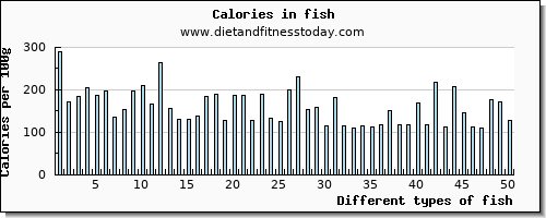 fish threonine per 100g