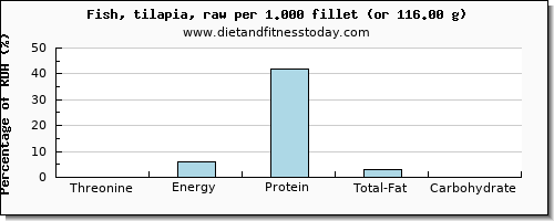 threonine and nutritional content in fish