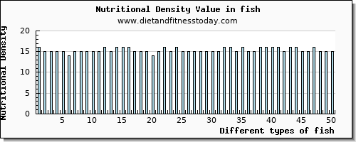 fish threonine per 100g