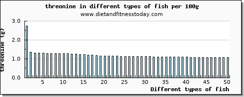 fish threonine per 100g