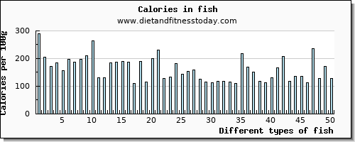 fish tryptophan per 100g
