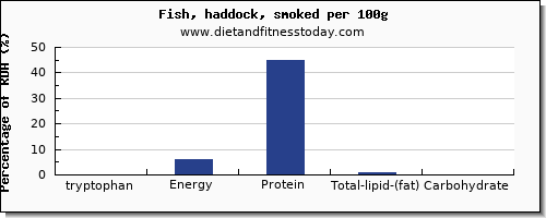 tryptophan and nutrition facts in fish per 100g