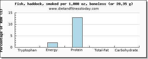 tryptophan and nutritional content in fish