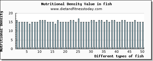 fish tryptophan per 100g