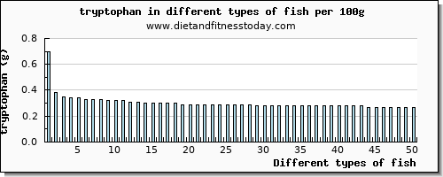 fish tryptophan per 100g
