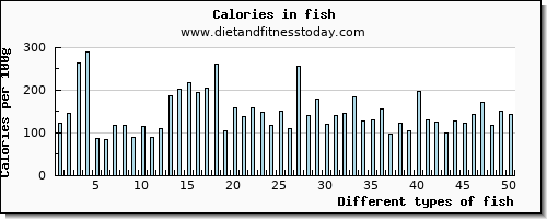 fish vitamin b6 per 100g