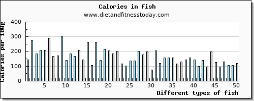 fish vitamin e per 100g