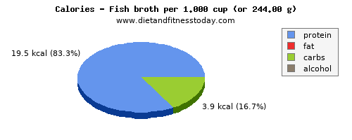 water, calories and nutritional content in fish