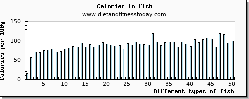 fish water per 100g