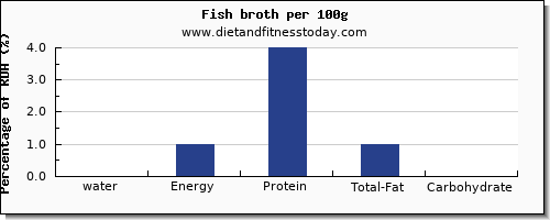 water and nutrition facts in fish per 100g