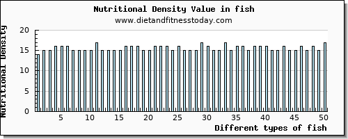 fish water per 100g