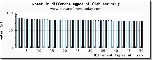 fish water per 100g