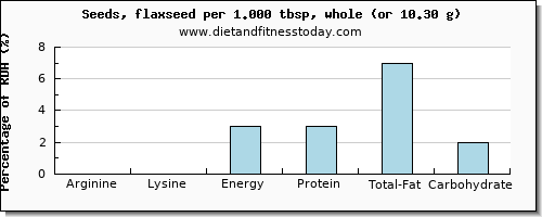 arginine and nutritional content in flaxseed