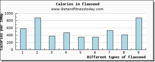 flaxseed cholesterol per 100g