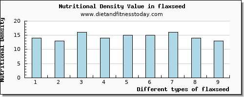 flaxseed cholesterol per 100g