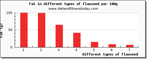 flaxseed nutritional value per 100g