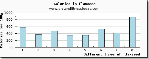 flaxseed fiber per 100g