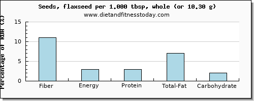 fiber and nutritional content in flaxseed
