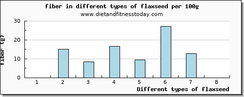 flaxseed fiber per 100g