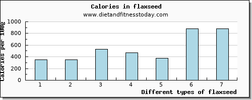 flaxseed iron per 100g