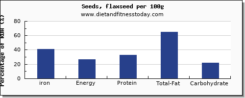 iron and nutrition facts in flaxseed per 100g