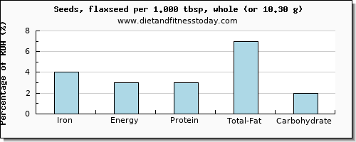 iron and nutritional content in flaxseed