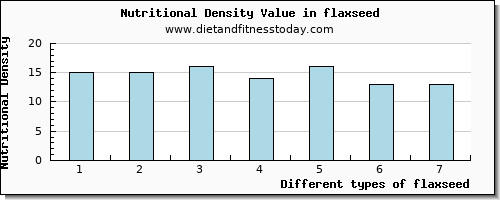 flaxseed iron per 100g