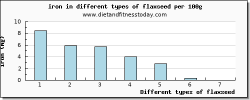 flaxseed iron per 100g